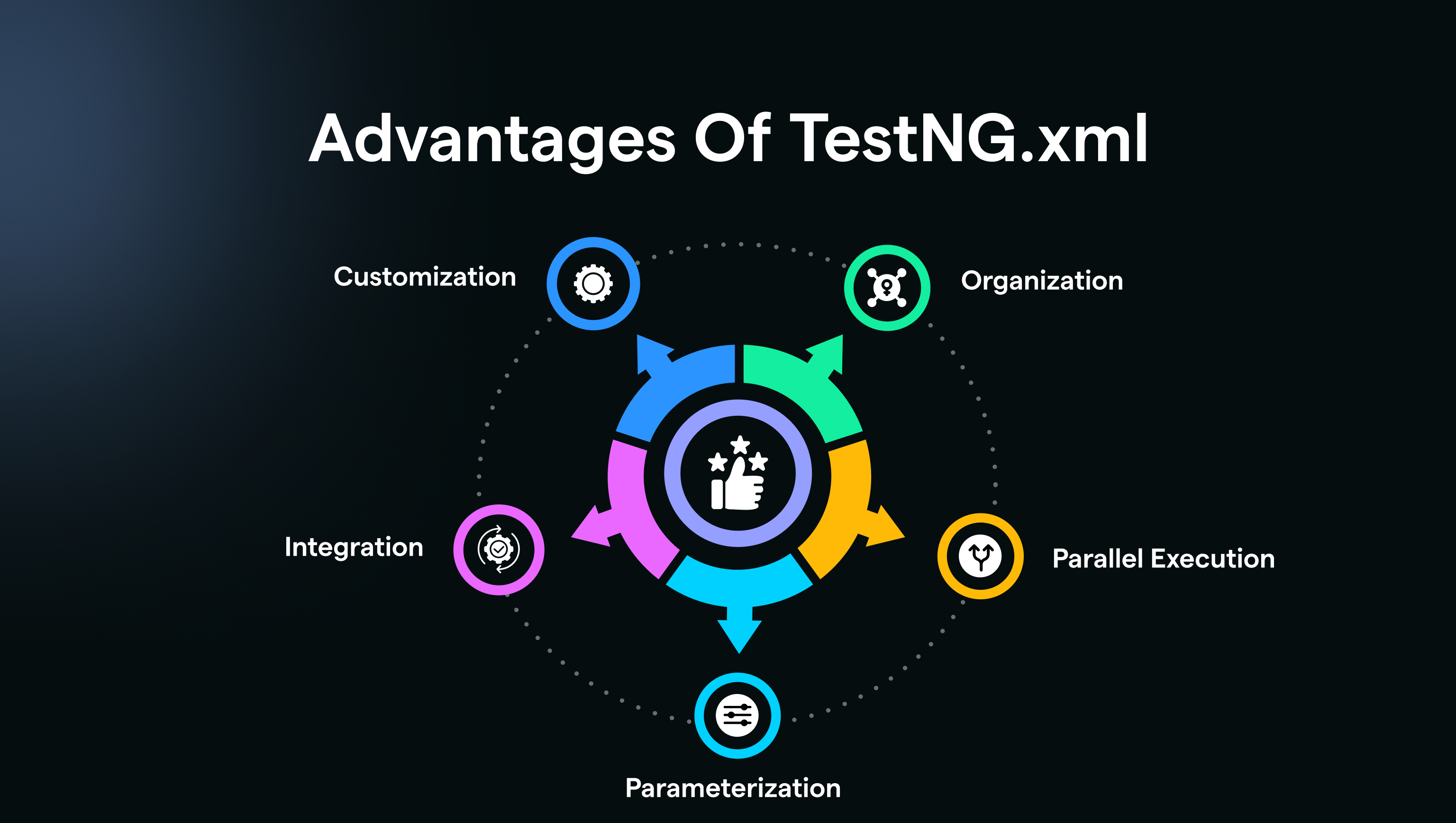 Advantages Of TestNG.xml