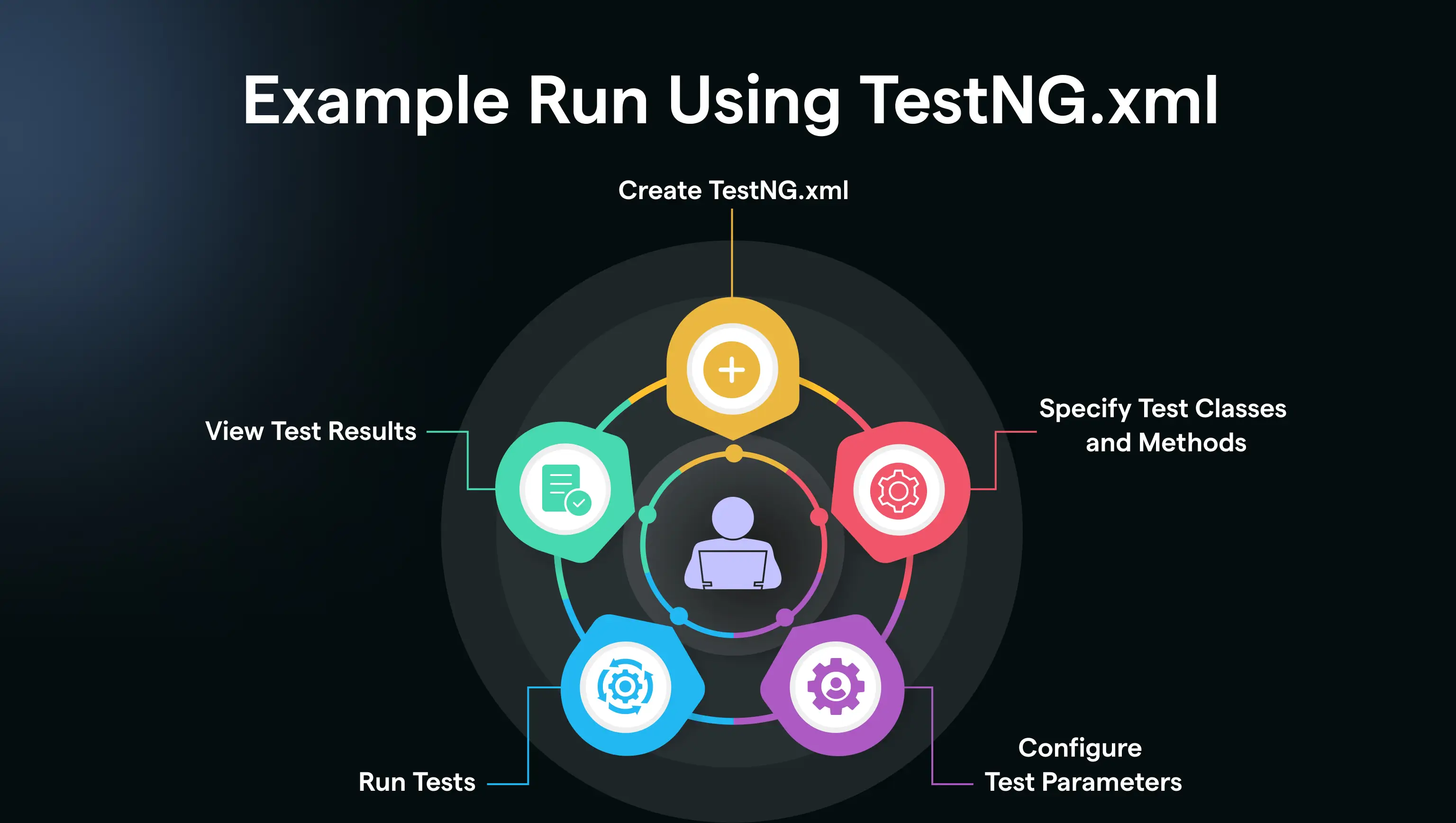 Example Run Using TestNG