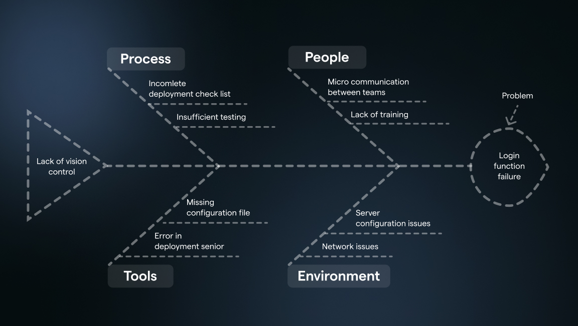 Login Function Failure Root Cause Analysis