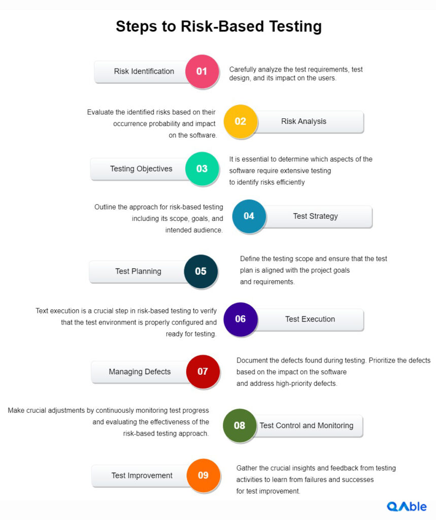 Steps involved in risk-based testing process